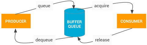 Android Bufferqueue And Gralloc By Anonymous Aug 2024 Medium - Beautiful Ultra HD Minimal Patterns | Free Download