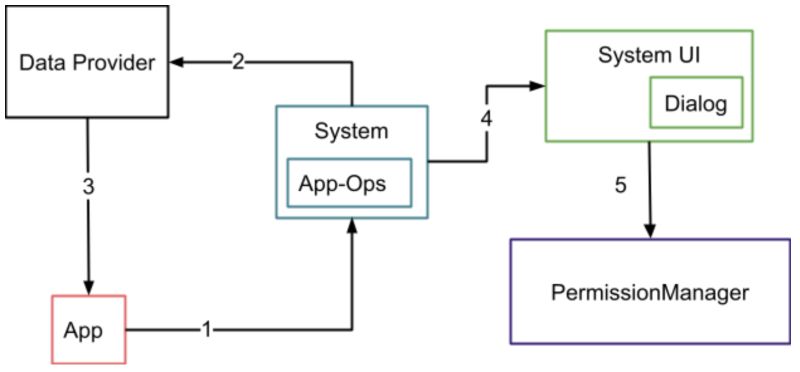 Privacy Indicators Android Open Source Project - High Quality Gradient Art - High Resolution