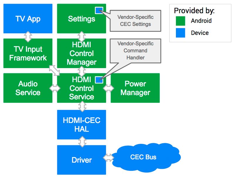 Hdmi Cec Control Service Android Open Source Project - Premium Landscape Image Gallery - Desktop