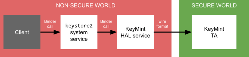 Hardware Backed Keystore Android Open Source Project - Best Sunset Arts in HD