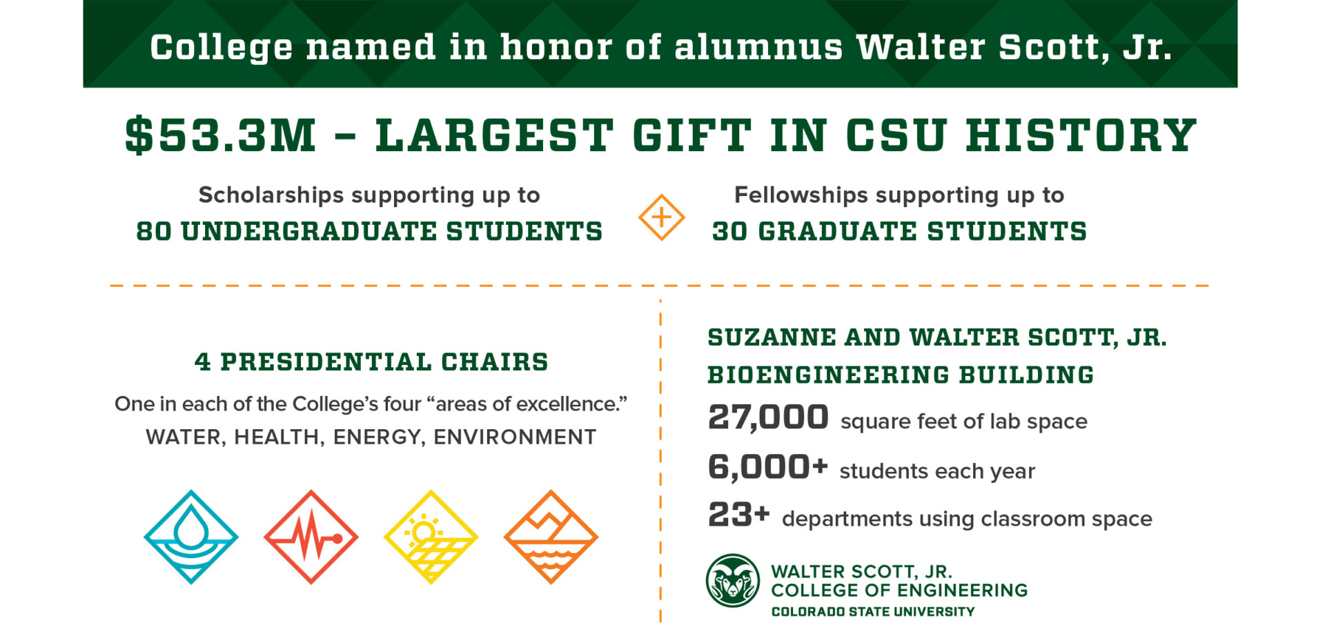 Transformational Gift To Propel College Of Engineering To New