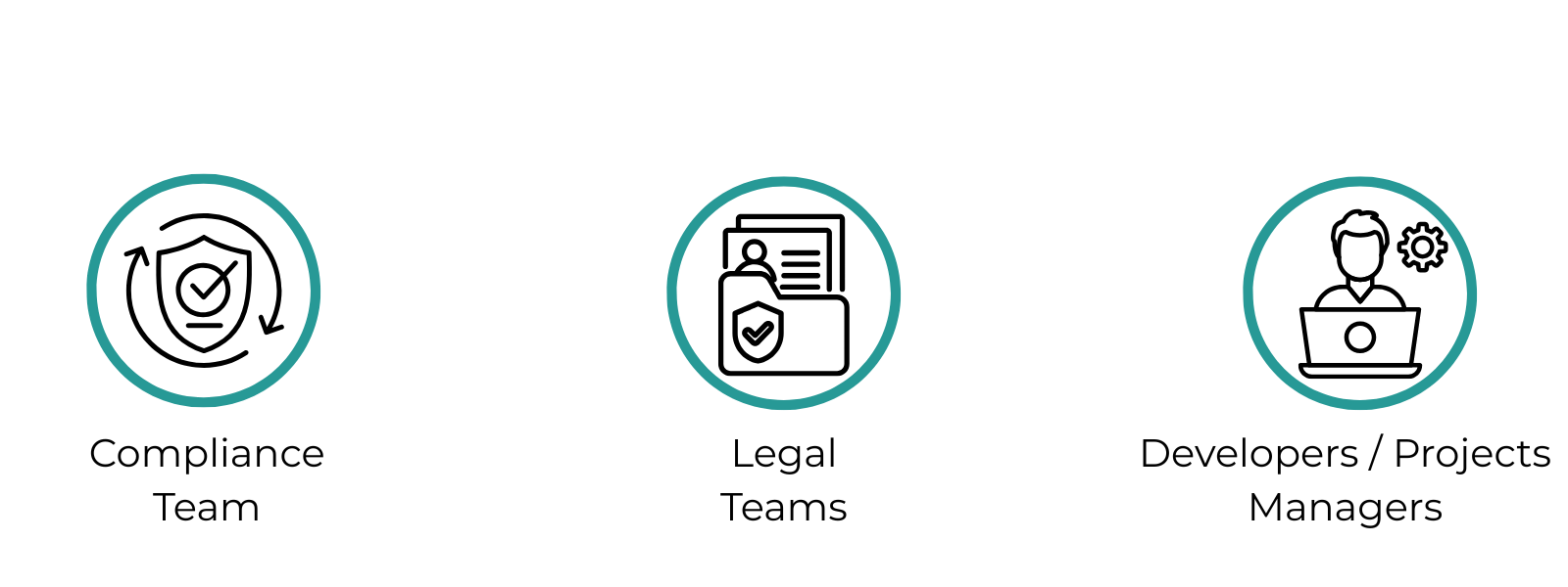 A diagram showing the types of job roles that should complete software supply chain training.