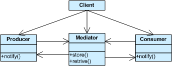 Software Development Mediator Pattern Behavioral Patterns | Project Management & Software Engineering
