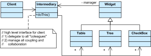 Software Development Mediator Pattern Behavioral Patterns | Project Management & Software Engineering