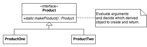 Scheme of Factory Method