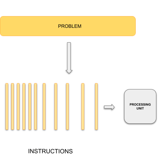 Serial Computing