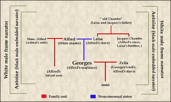"The Mulatto" family tree and frame narrative structure. Illustration courtesy of the author. "The Mulatto" family tree and frame narrative structure. Illustration courtesy of the author.