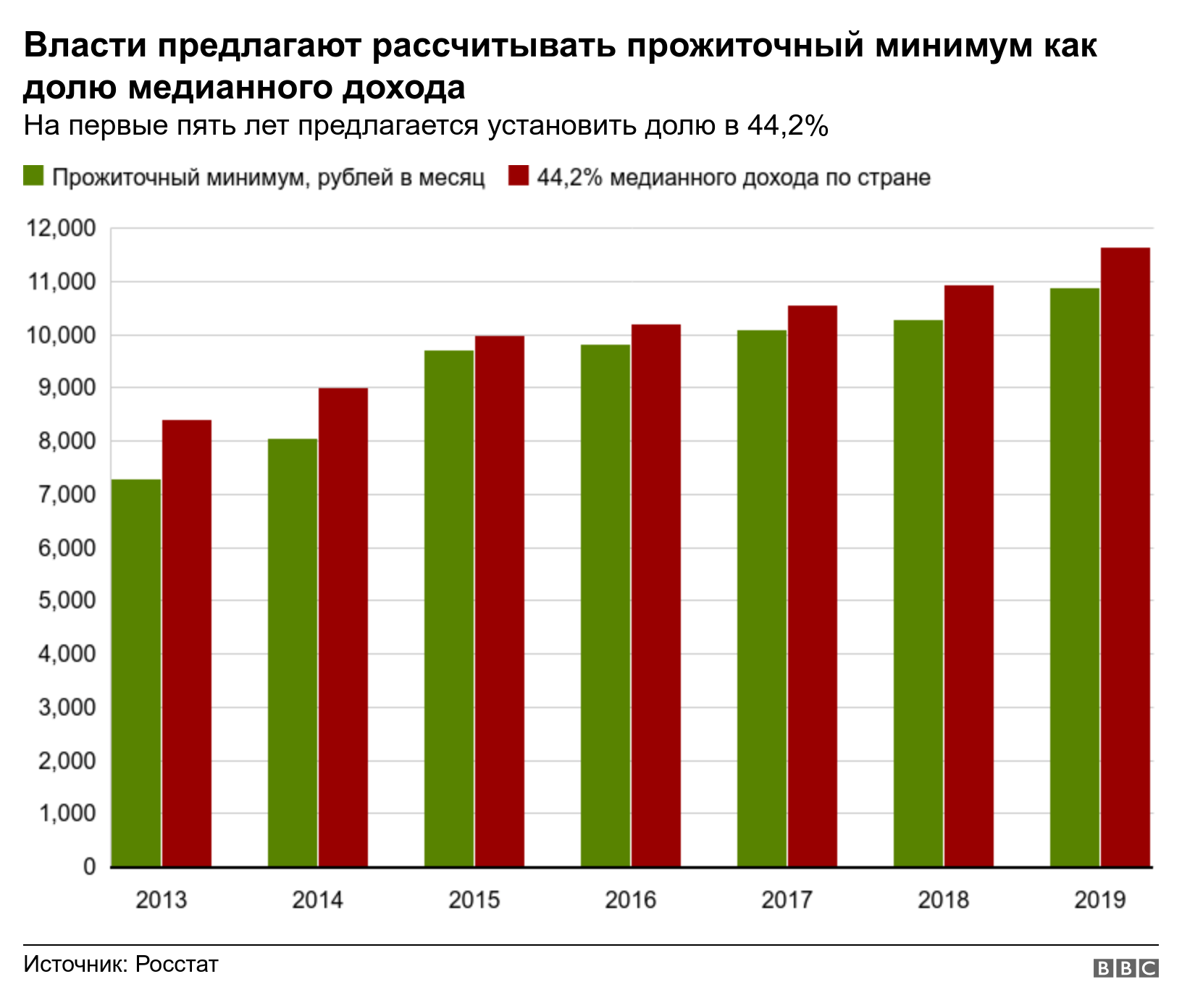 Власти предлагают рассчитывать прожиточный минимум как долю медианного дохода. На первые пять лет предлагается установить долю в 44,2%. .
