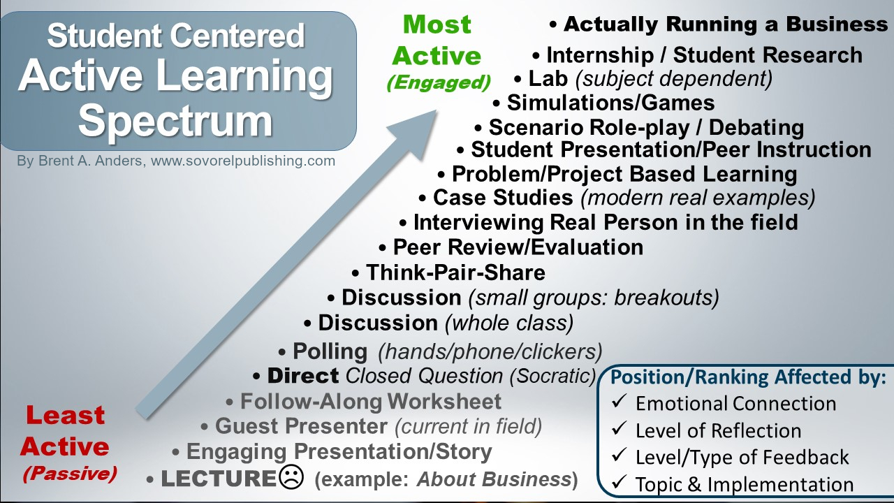 Student Centered Learning - Active Learning Spectrum