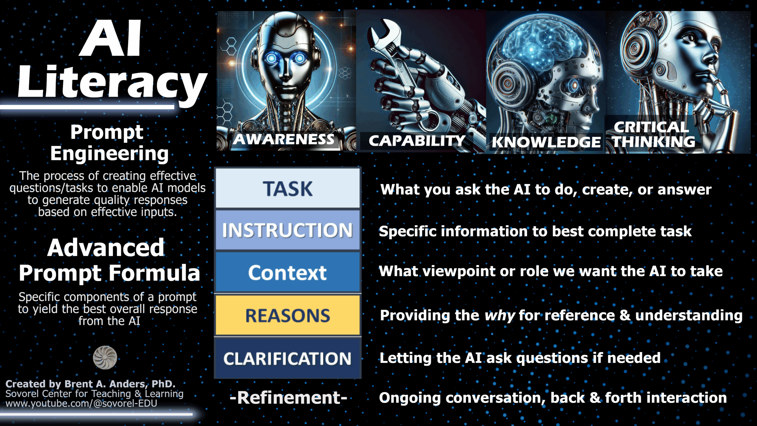 AI Prompt Engineering: Task, Instruction, Context, Reasons, Clarification, and Refinement