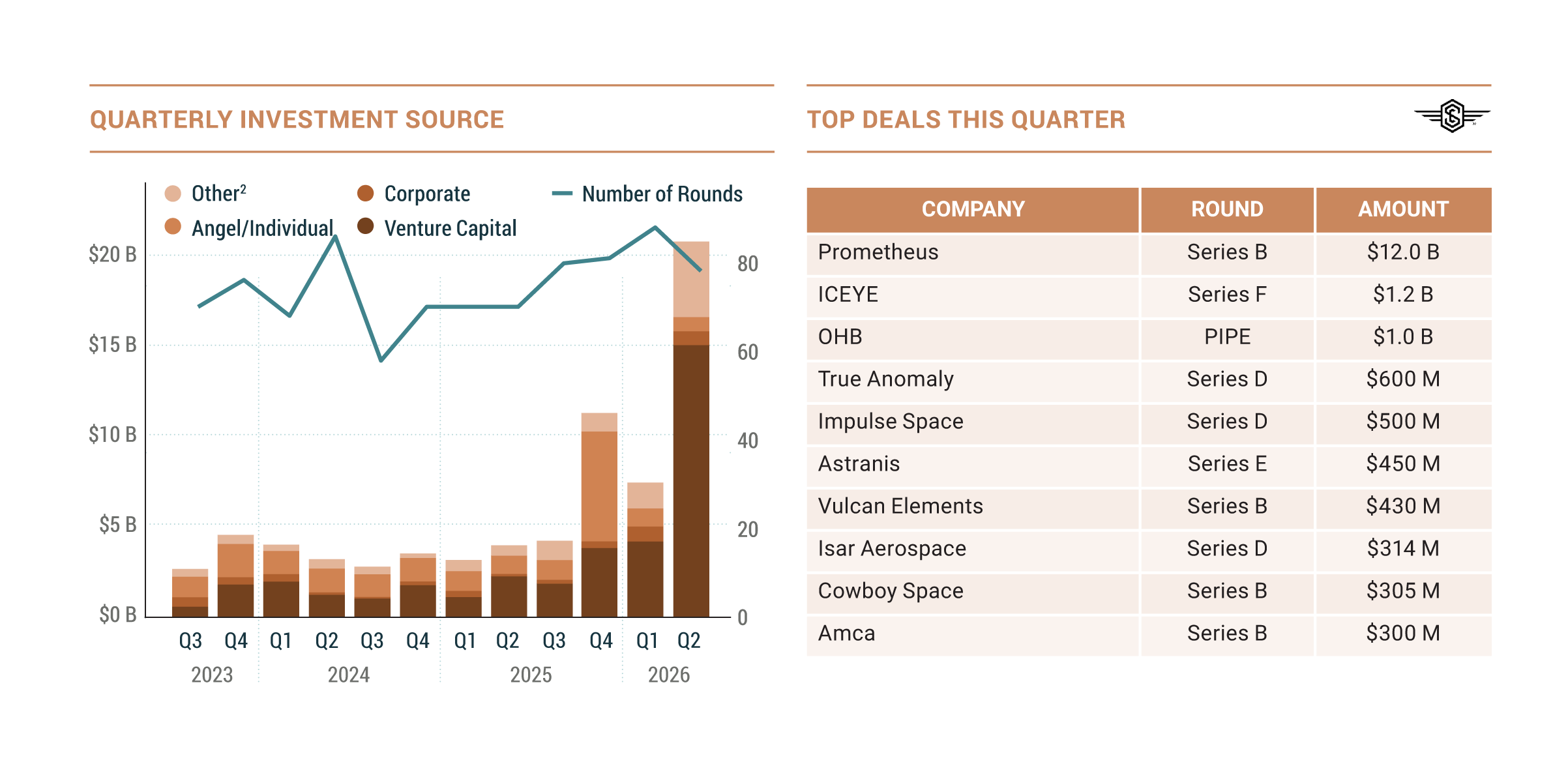 Satellite Investments Hit Record $8.1B in 2026: AI & SpaceX Drive Space Boom! (2026)