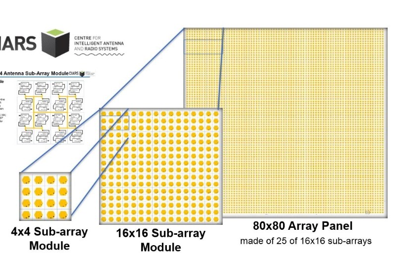 Scalable Architecture: 4×4 to 16×16 to 80×80 Antenna Sub-Array
