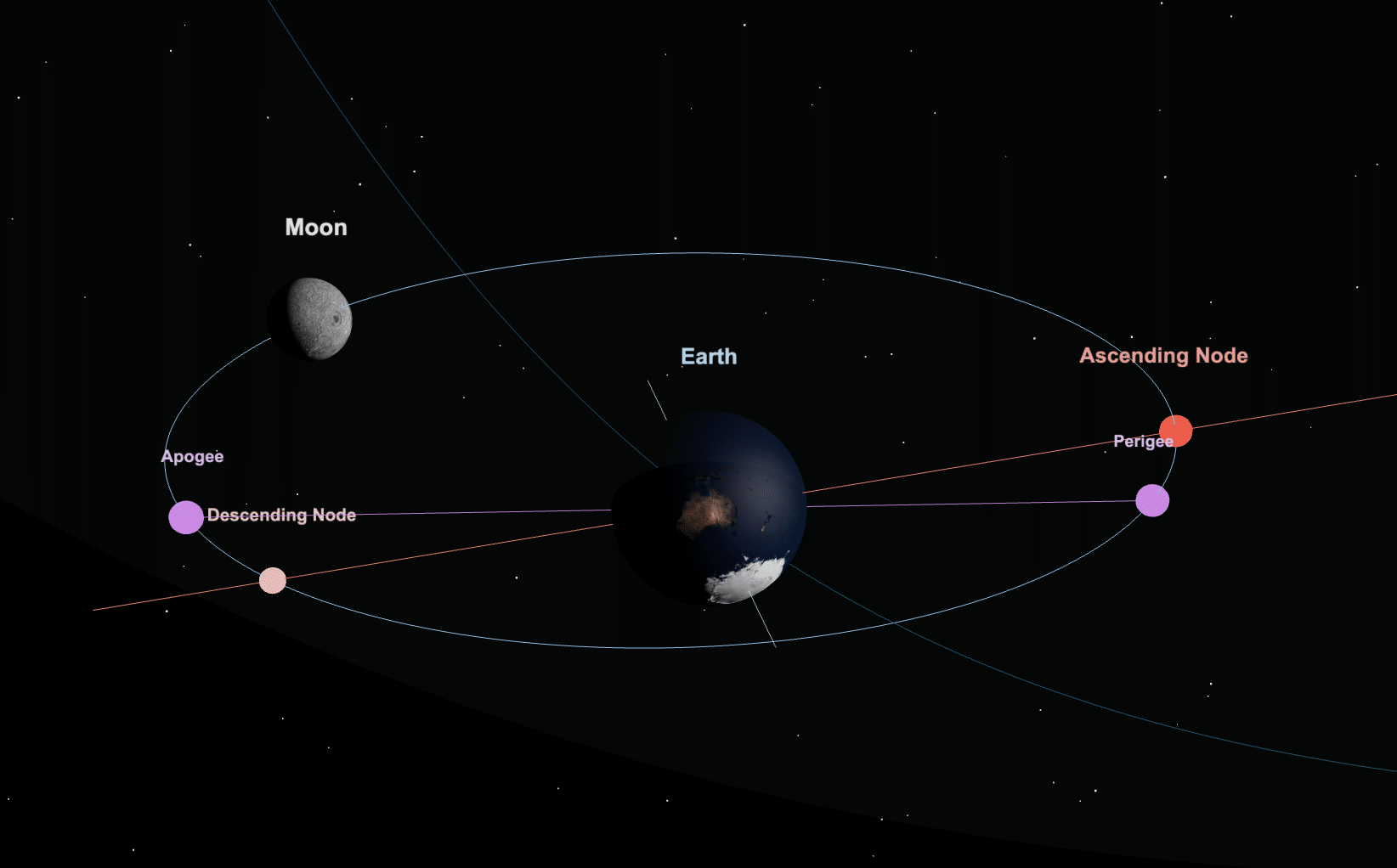 Image displaying Lunar Nodes