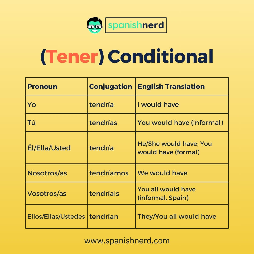 yellow tener conditional tense verb table with a chart for conjugating tener