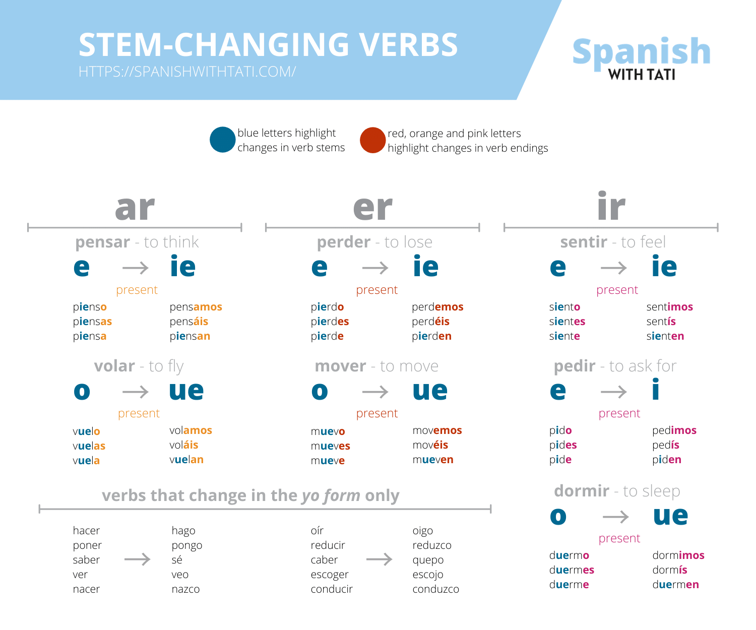How to conjugate stem-changing verbs in spanish