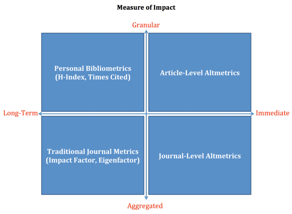 Grafico delle Article Level Metrics 