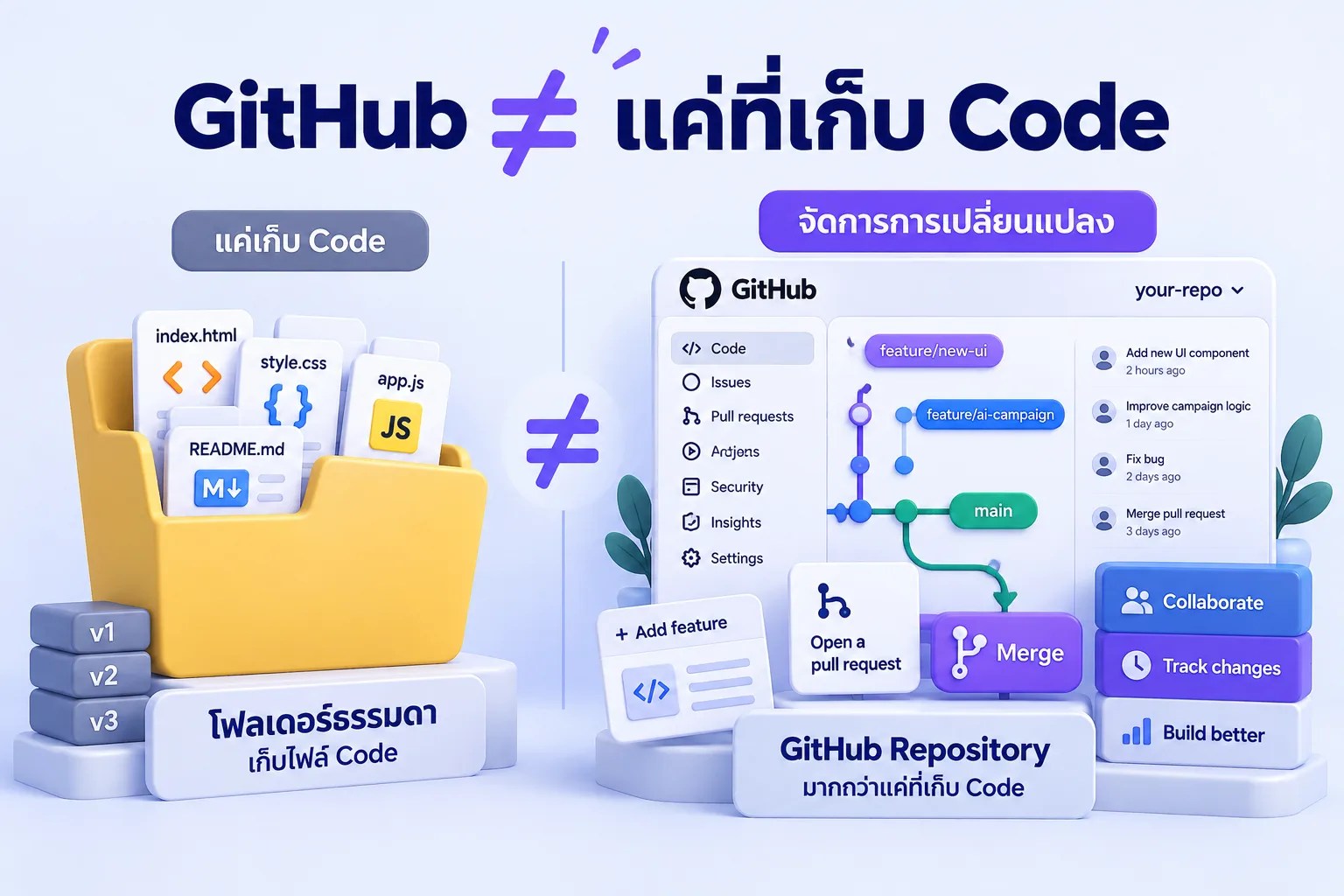 เปรียบเทียบโฟลเดอร์ธรรมดาที่เก็บไฟล์ Code กับ GitHub Repository ที่จัดการการเปลี่ยนแปลงด้วย Branch, Pull Request และ Merge