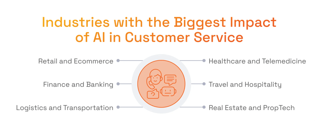 AI in Customer Service: Industries with the Biggest Impact
