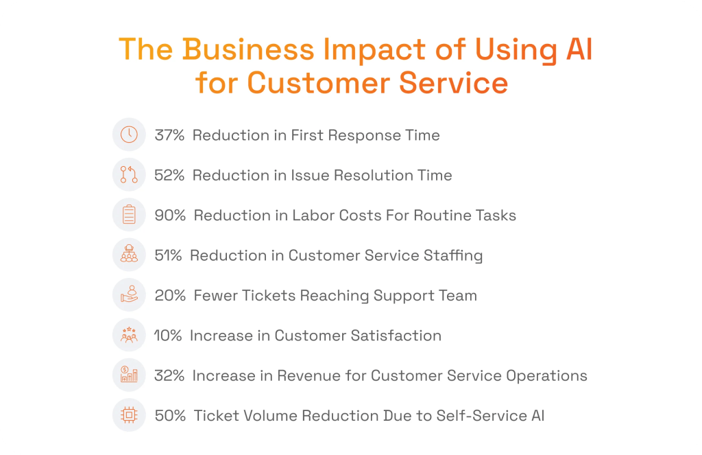 Using AI for Customer Service: Real-World Stats