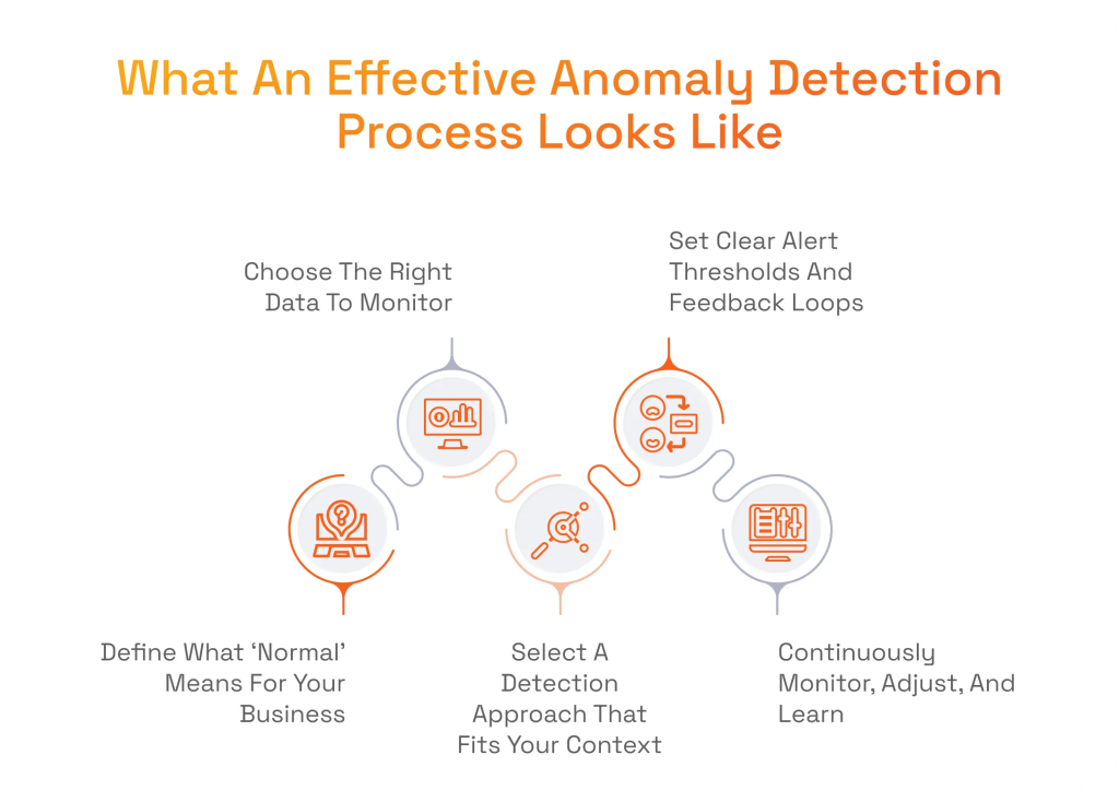 What An Effective Anomaly Detection Process Looks Like