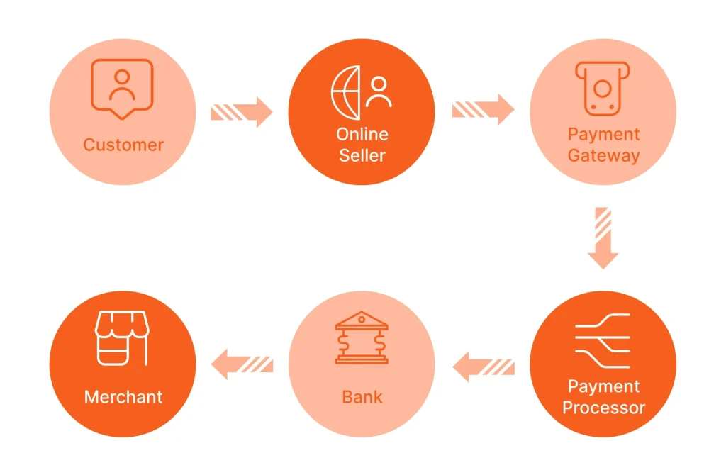 How to build a payment processing app: the 2024 guide