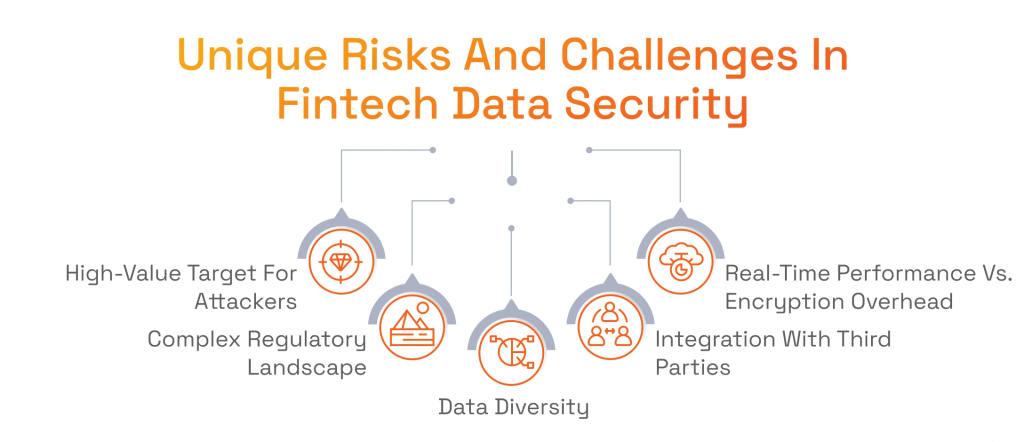 Unique Risks And Challenges In Fintech Data Security