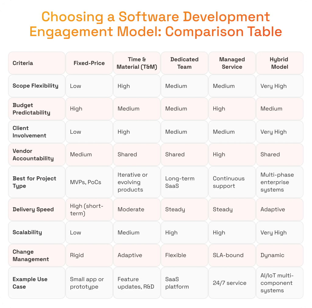 Choosing a Software Development Engagement Model: Comparison Table