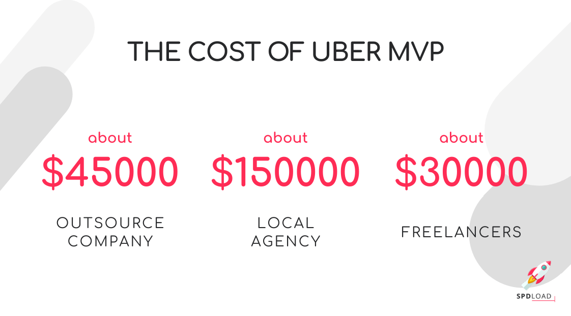 How much does it cost to build an app like uber (2024)