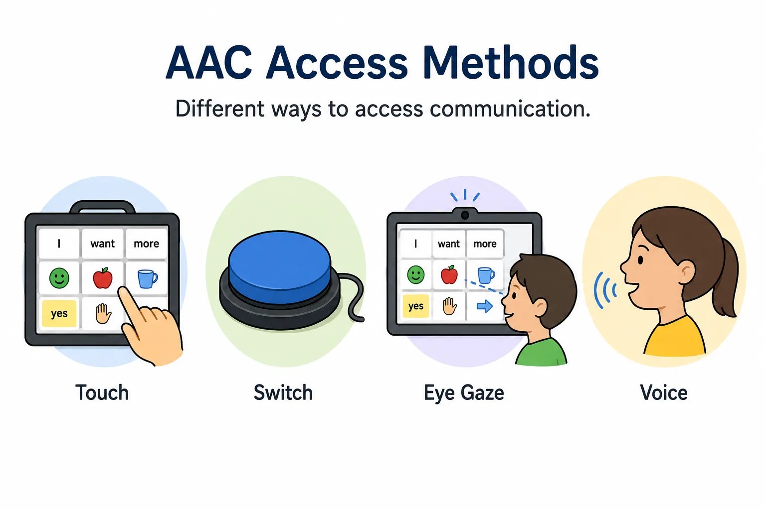 AAC Access Methods