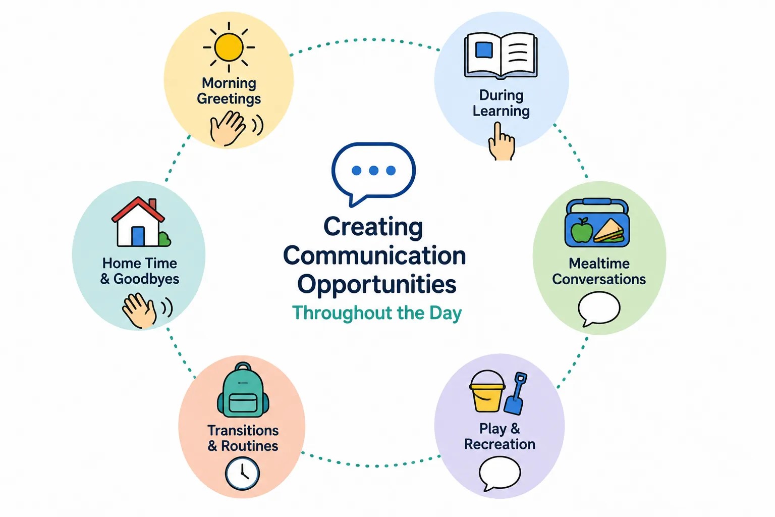 Creating Communication Opportunities Throughout the Day