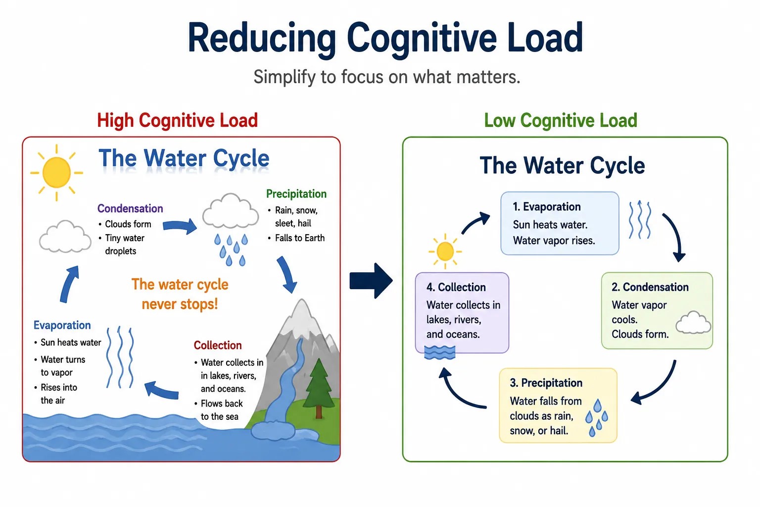 Reducing Cognitive Load