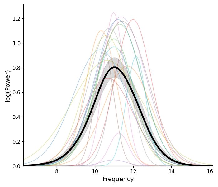 Plot Model Components Specparam 2 0 0rc2 Documentation - Retina Gradient Photos for Desktop