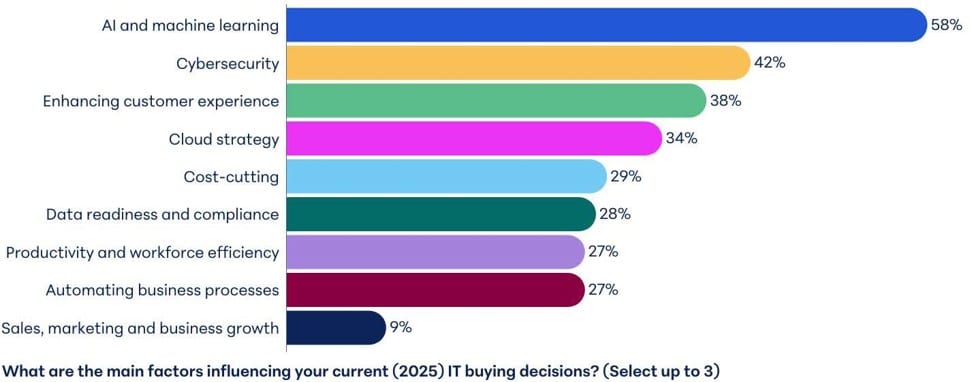 For the second year in a row, AI ranks as the leading driver of IT investment, but this time with increasing momentum. 58% of IT buyers identified AI as their top priority for 2025, compared to 53% in 2024 and only 13% in 2023.