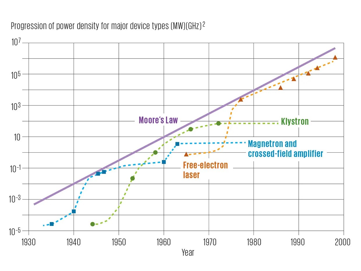 During The 20th Century Vacuum Tubes Improved In A Moore S During The 20th Century Vacuum Tubes Improved In A Moore S