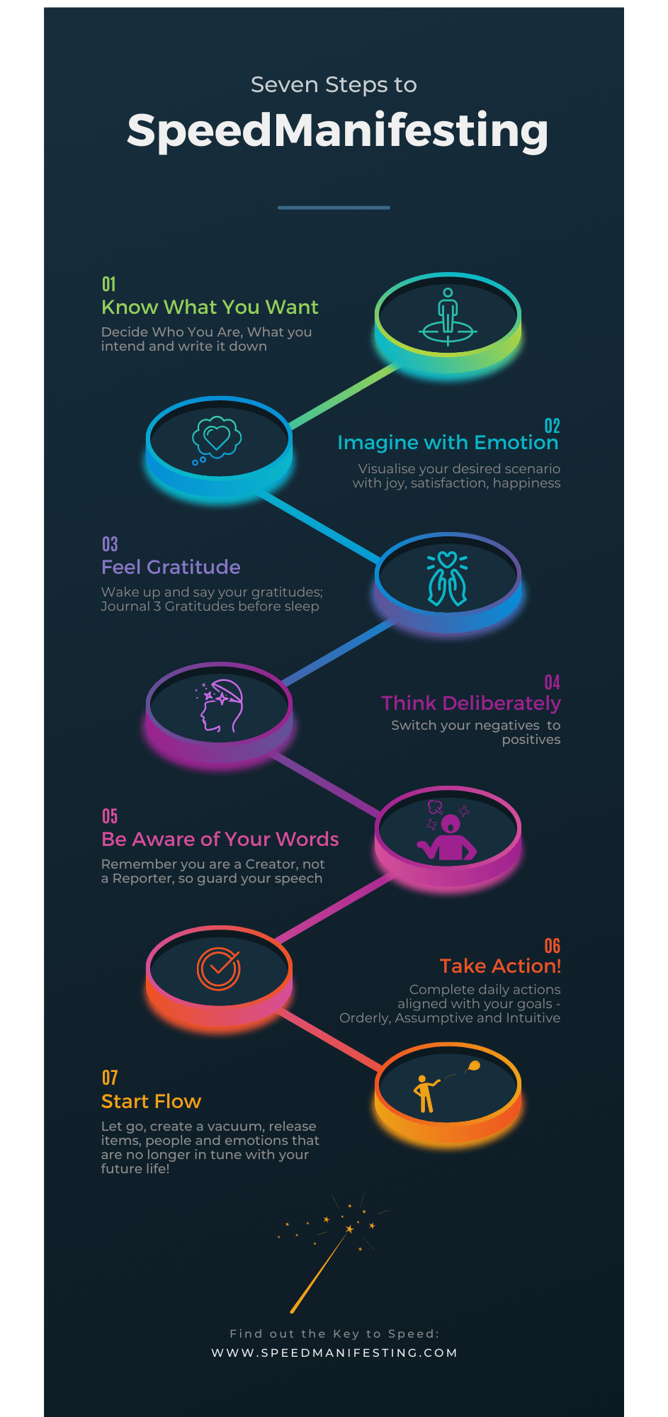 Seven Steps to SpeedManifesting Sidebar guide