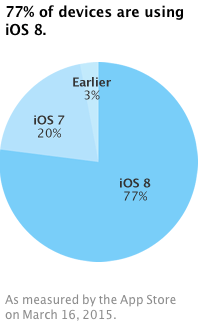 Diffusione iOS 8