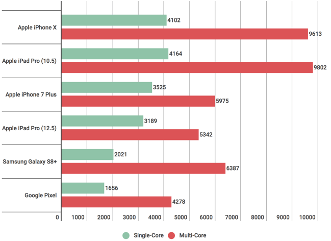 Benchmark A11 Bionic