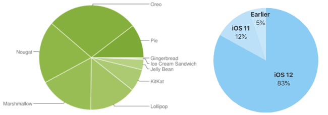 Confronto Android iOS