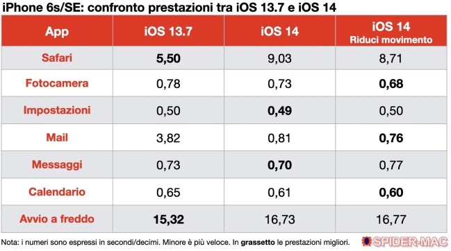 Confronto iOS 14