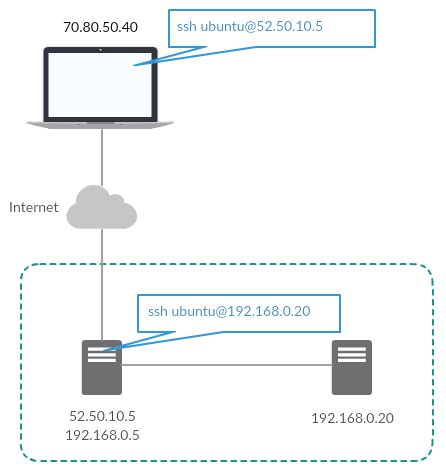 Ansible Communication With Aws Ec2 Instances On A Vpc - Full HD Light Patterns for Desktop