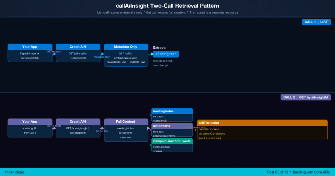 A two-phase flow diagram. Phase one — a List call returns a metadata-only response showing five fields (id, callId, contentCorrelationId, createdDateTime, endDateTime); the aiInsightId is extracted from it. Phase two — a Get call using that aiInsightId returns full content, branching into meetingNotes, actionItems, and viewpoint.mentionEvents. A separate branch shows contentCorrelationId pointing to a distinct callTranscript resource, outside the AI Insights API.