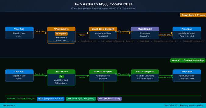 Two-path Chat API architecture: top lane shows Graph beta with seven permissions and a preview endpoint; bottom lane shows Work IQ GA with one permission and REST/A2A/MCP protocols.