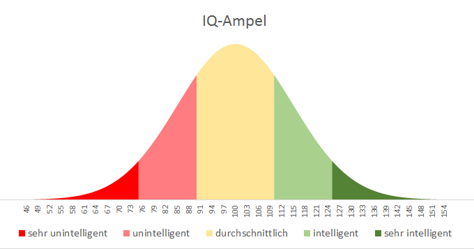 Tragen sie dazu die werte in die tabelle ein. Die Iq Ampel Teil 3 Splitter1