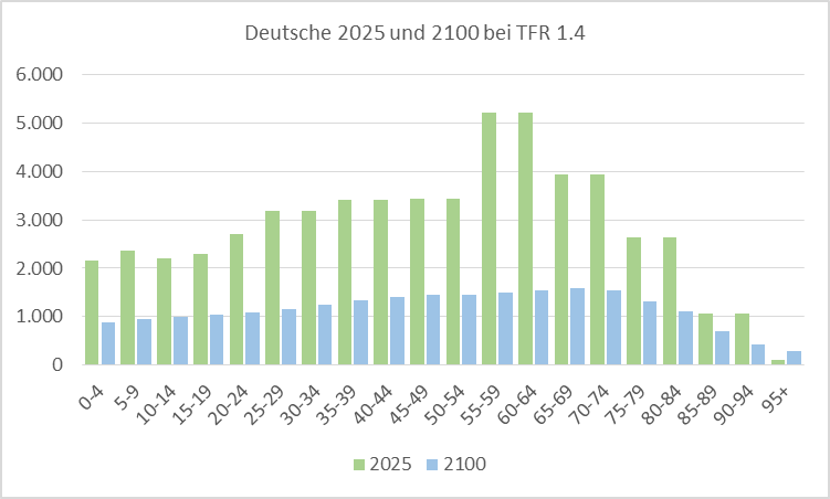 Die Deutschen schaffen sich ab