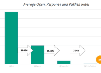 Only 8% of PR pitches get Media Coverage- Report