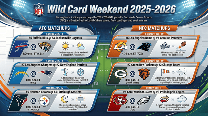2026 NFL Wild Card Playoff Bracket Results Advancing Teams Upsets 