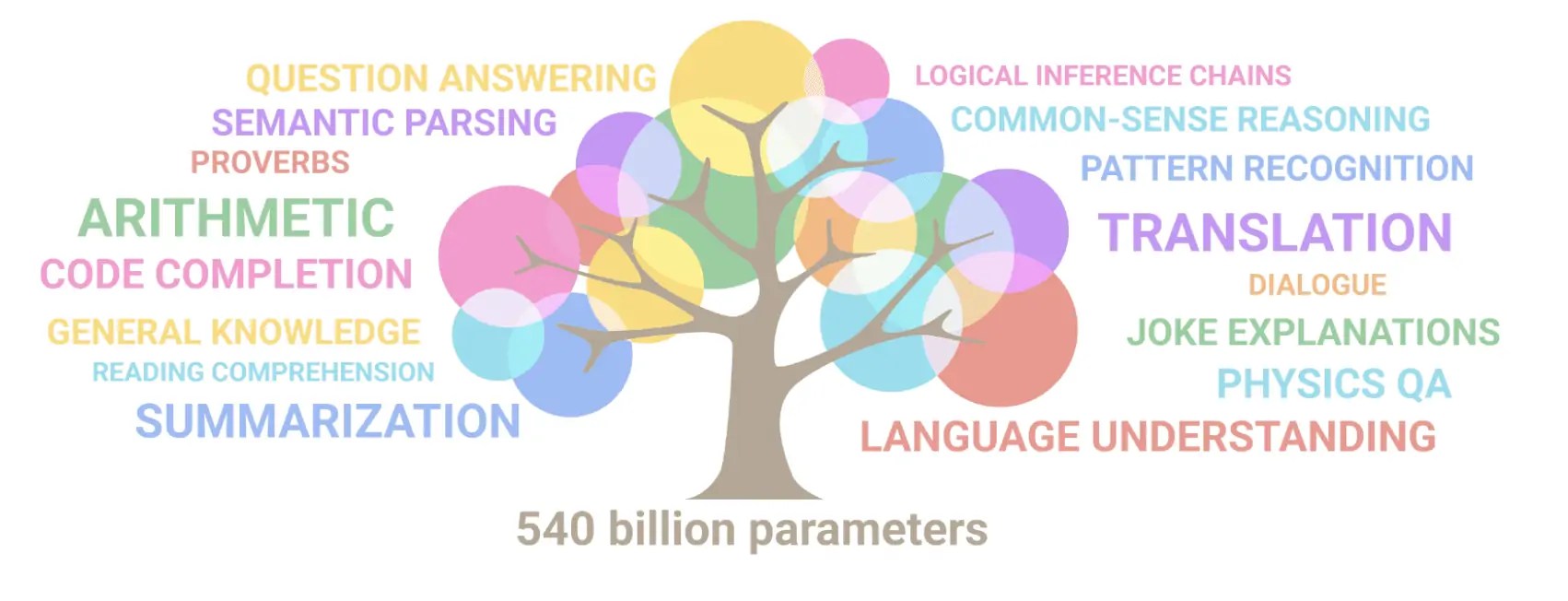 evolution of open-source large language models