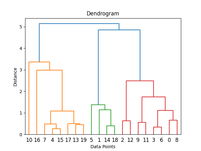 A dendogram showing the results of a hierarchical clustering example in python using matplotlib