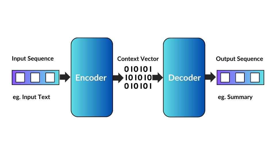 Sequence-to-sequence encoder-decoder architecture