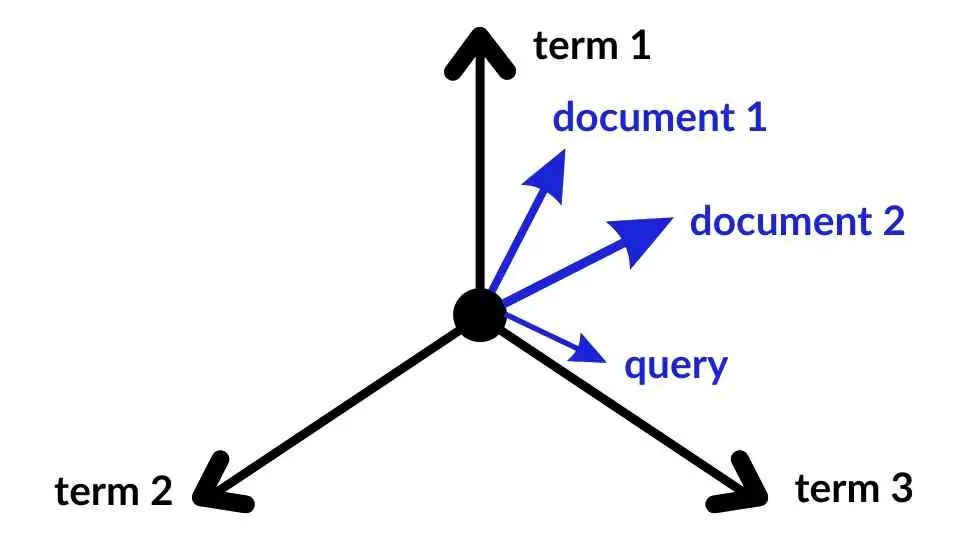 Vector Space Model Made Simple With Examples & Tutorial In Python